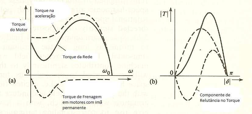 35 Fig. 8- (a) Característica Torque / Velocidade para partida de um motor de indução síncrono (b) ângulo característico de torque / carga após a sincronização Fonte: GRAY (1989) 2.4.