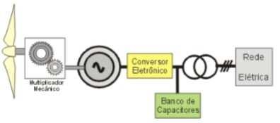 38 - Gerador de indução com rotor de gaiola (squirrel cage induction generator SCIG) A topologia dominante nos anos 80 e 90 ficou conhecida como conceito dinamarquês : velocidade fixa, controle