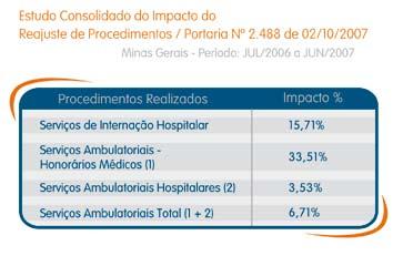 488, que autoriza o reajuste de cerca de mil procedimentos, é válida tanto para procedimentos ambulatoriais quanto para aqueles que dependem da internação dos pacientes.