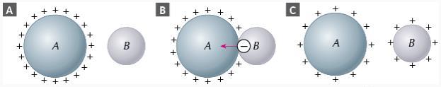 Eletrização por contato: (A) necessita de pelo menos um dos corpos carregado eletricamente.