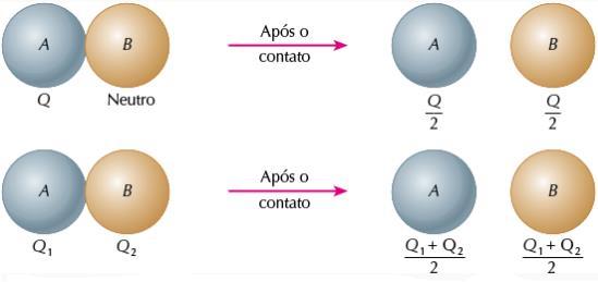 Eletrização por contato: Se os dois corpos forem absolutamente idênticos, no final da experiência eles ficarão com a