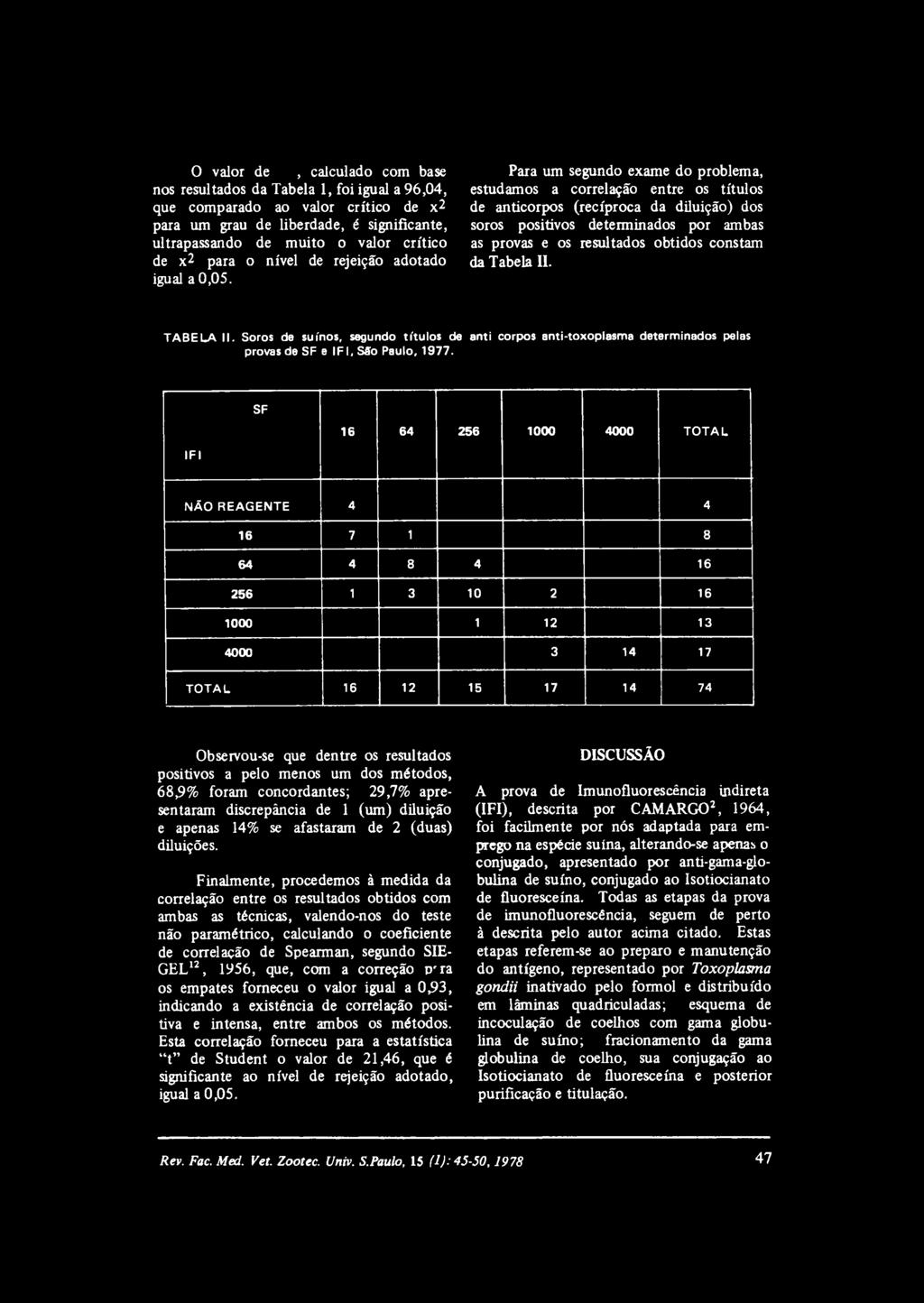 as provas e os resultados obtidos constam da Tabela II. igual a 0,05. TABELA II. Soros de suínos, segundo títulos de anti corpos anti-toxoplasma determinados pelas provas de SF e IFI, SSo Paulo, 1977.