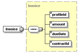 156 element Invoice namespace http://www.ipt.