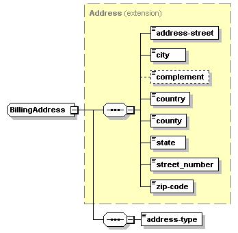 164 element Address/zip-code type xs:string properties content simple source <xs:element name="zip-code" type="xs:string" minoccurs="1" maxoccurs="1" sawsdl:modelreference="http://lsdis.cs.uga.