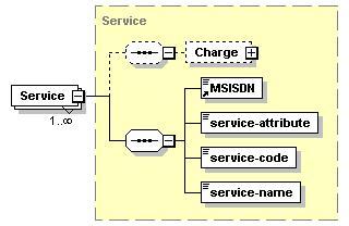 180 element Plan/Service type Service properties minocc 1 maxocc unbounded content complex children Charge MSISDN service-attribute service-code service-name source <xs:element name="service"