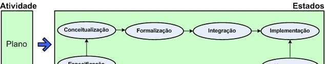 32 semiformal ou formal; O escopo da ontologia, que inclui o conjunto de termos a serem representados, suas características e granularidade.