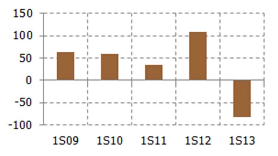 O Combined Ratio (incluindo o resultado de retrocessão) demonstra uma tendência de estabilidade. Em junho de 2013, o índice atingiu 105%, em linha com o resultado de dezembro de 2012.