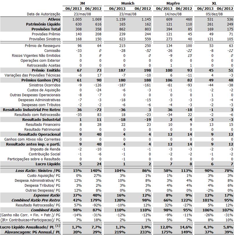 Demonstração de resultado Resseguradoras Locais para junho de 2013 e 2012 (R$ mi) JM, Munich, Mapfre e XL Fonte: SUSEP,