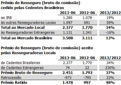 No primeiro semestre de 2013, seguradoras brasileiras geraram R$ 3,51 bi em resseguro cedido, um crescimento de 13% em relação ao mesmo período de 2012, quando geraram R$ 3,11 bi.