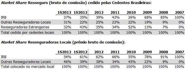 Considerando o resseguro cedido brasileiro e do exterior, o mercado local brasileiro reteve R$ 1,478 milhões no primeiro semestre de 2013, acima dos R$ 997 milhões registrado no mesmo período de 2012.