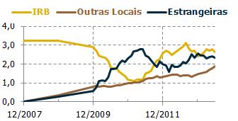 Em contrapartida, a participação de mercado das novas resseguradoras locais subiu significativamente de 22% no 1S2012 para 31% no 1S2013, enquanto a participação das resseguradoras estrangeiras