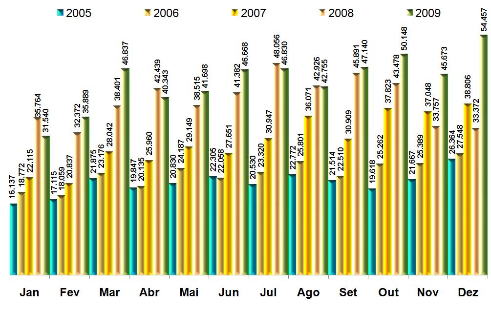 Comerciais Leves Evolução dos Emplacamentos Mensais 2005, 2006, 2007, 2008 e 2009 O segmento de comerciais leves obteve crescimento de 30,41% em 2008.