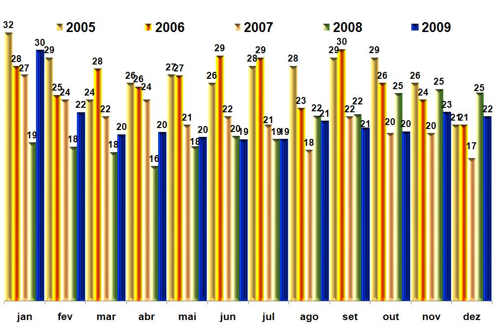Comerciais Leves Comparação Emplacamentos, Estoque e Atacado 2009 O estoque de 2009 mostrou tendência decrescente até o mês de abril.