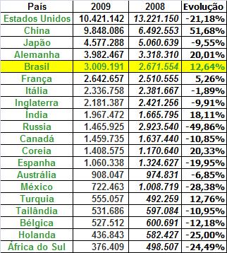 Ranking Países Automóveis + Comerciais Leves Observando as tabelas acima, notamos a ascendência do Brasil, que saiu