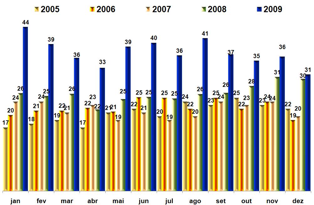 Caminhões Comparação Emplacamentos, Estoque e Atacado 2009 O segmento trabalhou com patamares de estoque mais elevados ao longo do ano, com linha de crescimento bem acentuada.