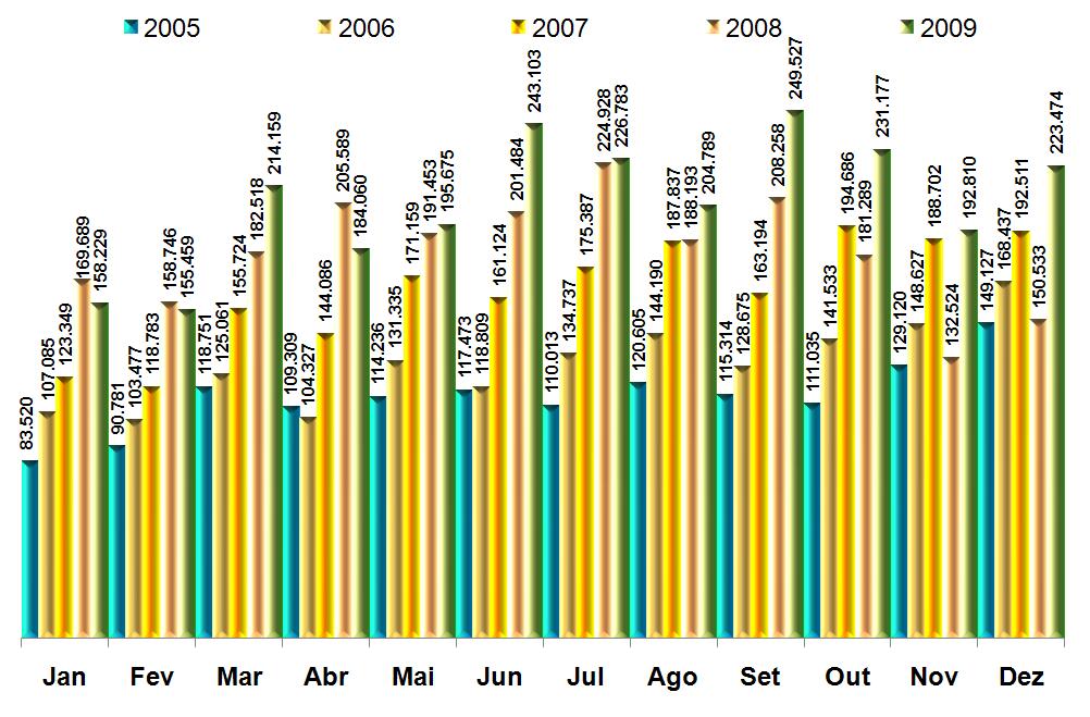 Automóveis Evolução dos Emplacamentos Mensais 2005, 2006, 2007, 2008 e 2009 O segmento de automóveis apresentou crescimento de 12,94% nos emplacamentos de 2009 em relação ao ano anterior.