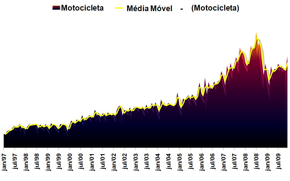 Os emplacamentos no segmento de motos foram mais fracos no início do ano, com crescimento a partir de março. Destaque especial para o mês de julho, que representou 10,32% das vendas do ano.