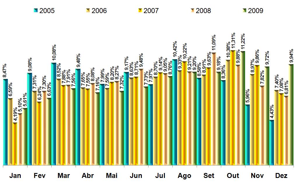 Máquinas Agrícolas Evolução das Vendas Mensais 2005, 2006, 2007, 2008 e 2009 Para o