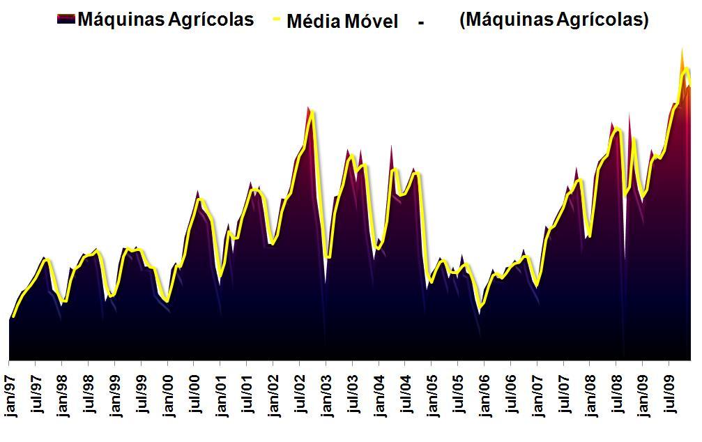 Máquinas Agrícolas Série Histórica das Vendas Mês a Mês 1997 a 2009 A curva reflete o