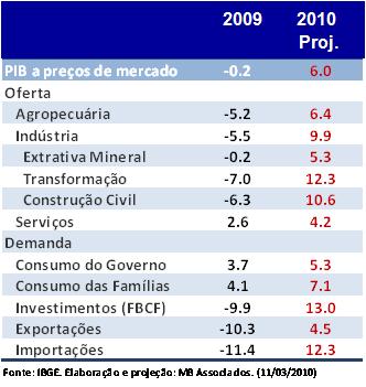 Crescimento do PIB Crescimento do PIB por setores 2009-2010 (% - Preços de mercado) O PIB caiu 0,2% em 2009, um resultado fraco, mas bom comparado com o restante do mundo, principalmente, os países