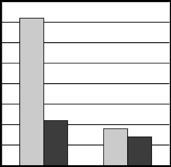 cruzamentos mostram que CN-Ø é sempre menos frequente entre mulheres do que entre homens.