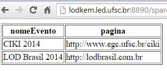 Consultas RDF Consultar todos os Eventos e suas respectivas Páginas Web: prefix minicurso: <http://lodkem.ufsc.br/onto/minicurso#> select?nomeevento,?pagina WHERE {?
