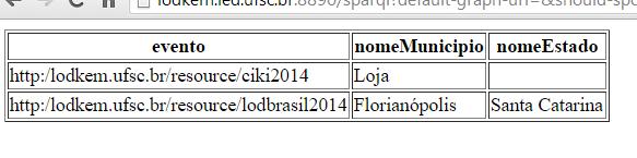 Consultas SPARQL Modificadores PREFIX minicurso: <http://lodkem.ufsc.br/onto/minicurso#> PREFIX geopolitica: <http://lodkem.ufsc.br/onto/geopoliticabr#> SELECT?evento,?nomeMunicipio,?