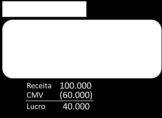 Lançamentos contábeis na ECD D Caixa 100.000 D Ajuste da Receita Bruta 20.