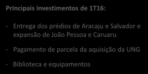 49,2% - Entrega dos prédios de Aracaju e Salvador e expansão de João Pessoa e Caruaru - Pagamento de