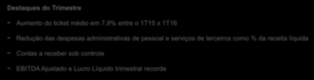 Resumo dos Resultados do 1T16 Destaques Financeiros (R$MM) 1T16 1T15 (%) 4T15 (%) Receita Líquida 285,1 269,5 +5,8% 248,5 +14,7% Lucro Bruto 169,1 166,5 +1,6% 117,3 +44,2% Margem Bruta 59,3% 61,8%