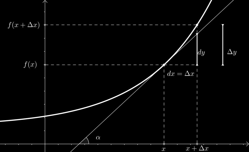 reta tangente, temos que e portanto Fazendo = d, obtemos que dy = f ()d f () = tg α = dy dy = f () () ou simplesmente Na aula de número,