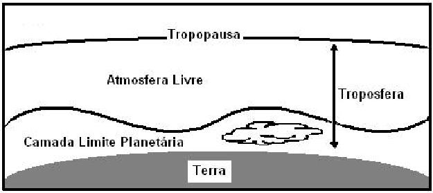 Atmosfera Terrestre e CLP 11 Figura 3.