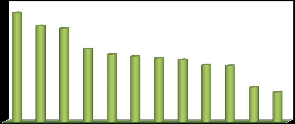 Gráfico do IFCE Economia em Licitações Compartilhadas (ELC)