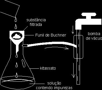 -a bomba a vácuo retira o ar de dentro do kitassato; -o ar que está do lado de fora é fortemente "sugado" para dentro do