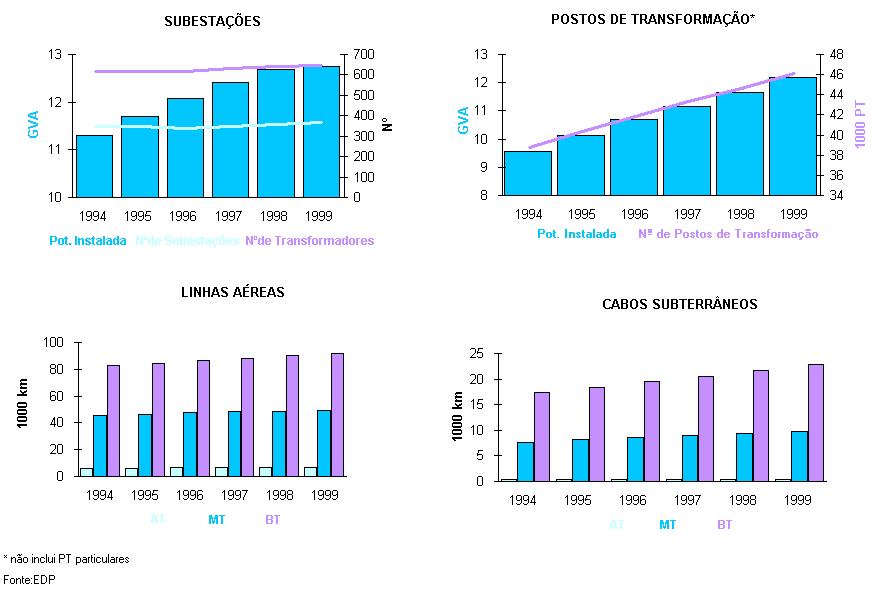 Evolução dos equipamentos da rede de distribuição do SEP Figura