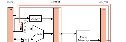 O problema do Encaminhamento Com bypassing (novas opções): Saída da EX, Saída da DM (memória) e Saída