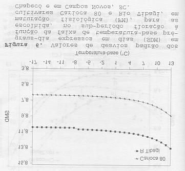 Na Figura 6 é possível verificar que dentro da faixa de temperatura-base pré escolhida (-17 a 13 C) não foi possível a determinação da temperatura-base pois ela provavelmente estaria dentro de uma