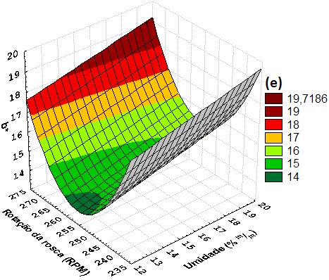Garcia et al. 79 Figura 3. Influência dos parâmetros de extrusão sobre os componentes de cor dos extrusados.