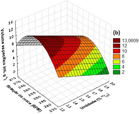 Garcia et al. 77 (a) Figura 2. Influência dos parâmetros de extrusão sobre a concentração de amido resistente (a); volume específico (b) e dureza (c) dos extrusados.