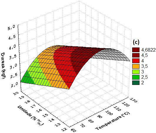 Porém, não houve influência das condições de processamento sobre o parâmetro (p 0,05) e, os autores citados, reportam influência linear negativa da umidade sobre o índice. De acordo com Ding et al.