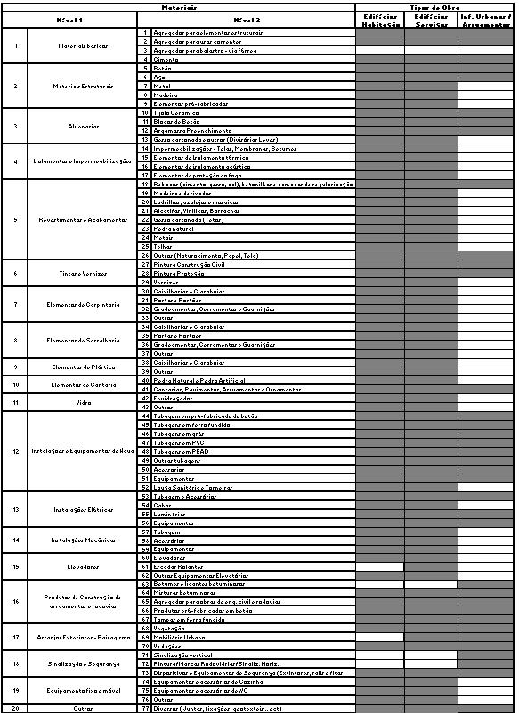 Desenvolvimento - Definição de grupos de materiais, por tipo de obra e por tipo de intervenção;