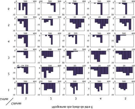 -4- Figure 4 Histograma dos pixels da imagem da letra E.
