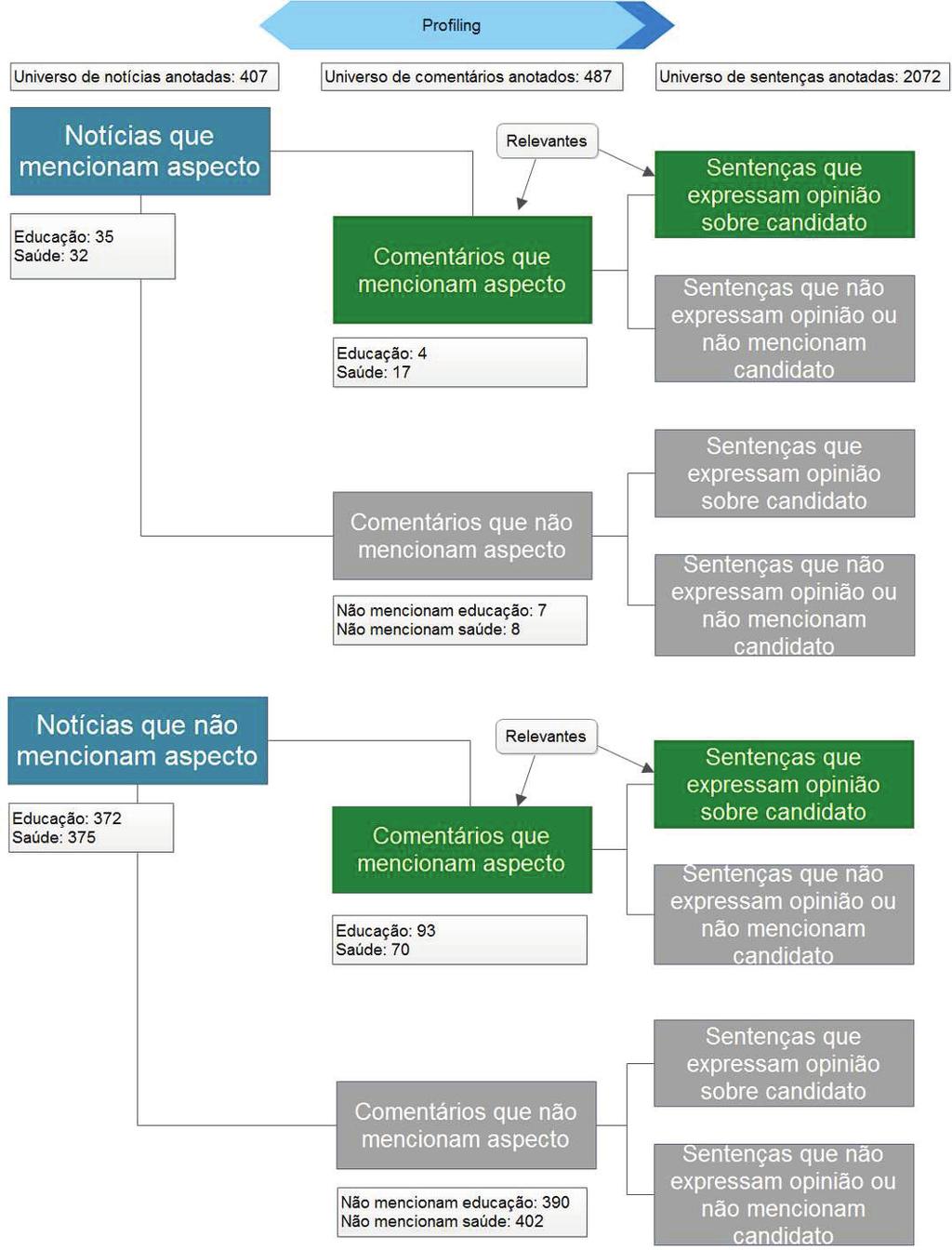 Figura 1. Profiling de notícias e comentários.