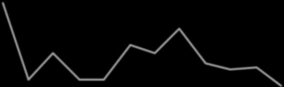 1,1% 0,8% 0,8% 1,4% 0,6% 0,8% 0,6% Jan Fe v Ma r Abr Ma i Jun