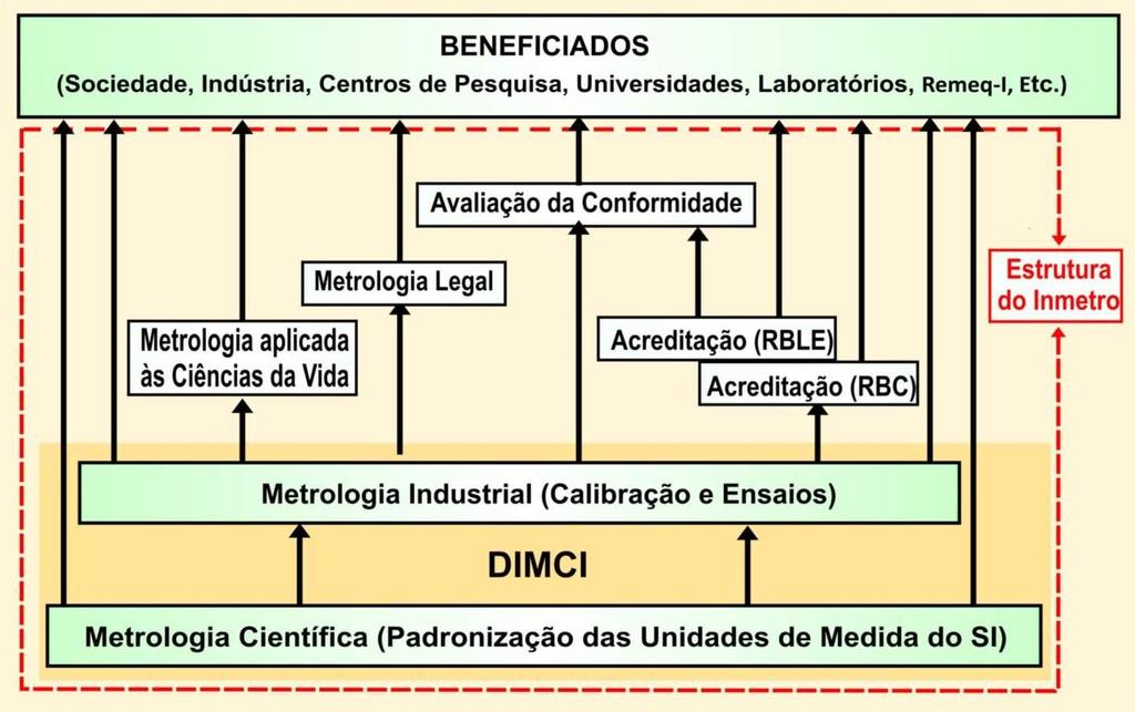 Figura 1. Metrologia Científica e Industrial no suporte as demais áreas do Inmetro e à sociedade. 2.