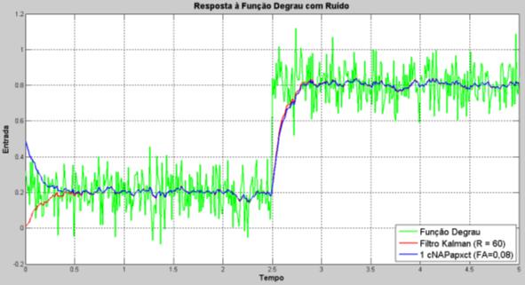 SIMULINK, sendo R = 10 e F A = 0,20 e R = 60 e F A = 0,08.