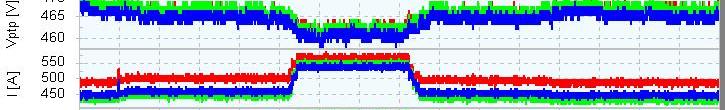 Outra indicação poderá ser verificada no surgimento de correntes da saída do transformador não típicas do espectro da carga.