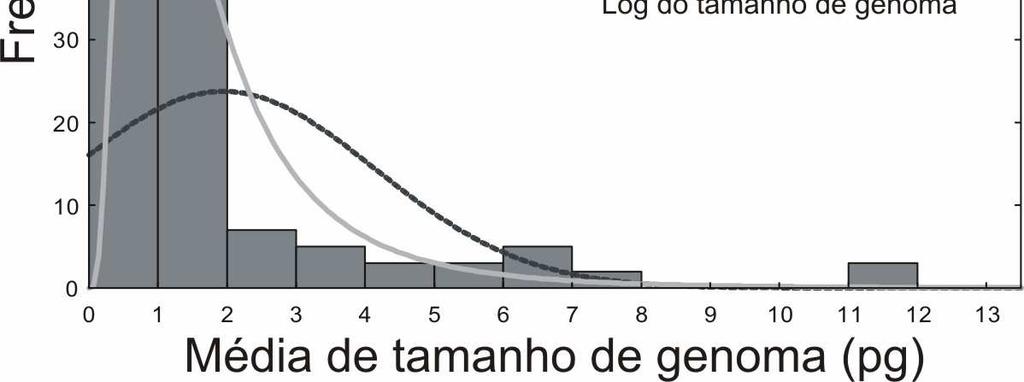Fig. 3 Representação gráfica da distribuição das médias do tamanho de genoma de cada família.