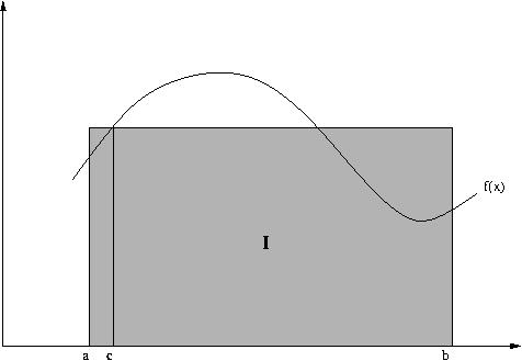 Geometricamente é algo assim b I= a f (x)dx=(b a ) f