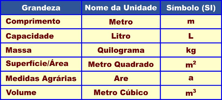 1. INTRODUÇÃO Unidades de medida grandezas que compõem o